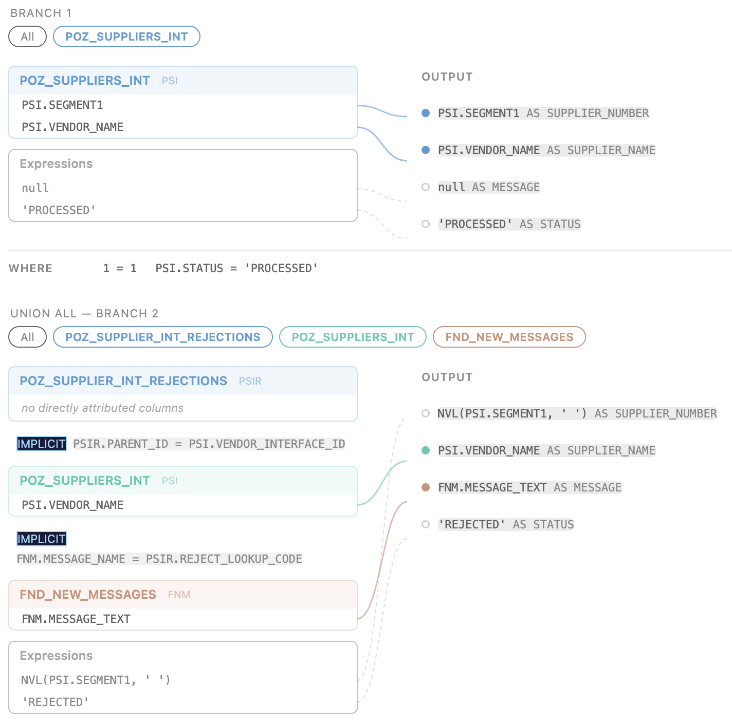 FuiSQL Data Flow visualisation showing source tables, column lineage, and UNION branches